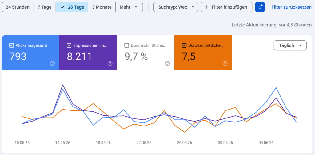 Google-Statistik eines erfolgreichen Kunden