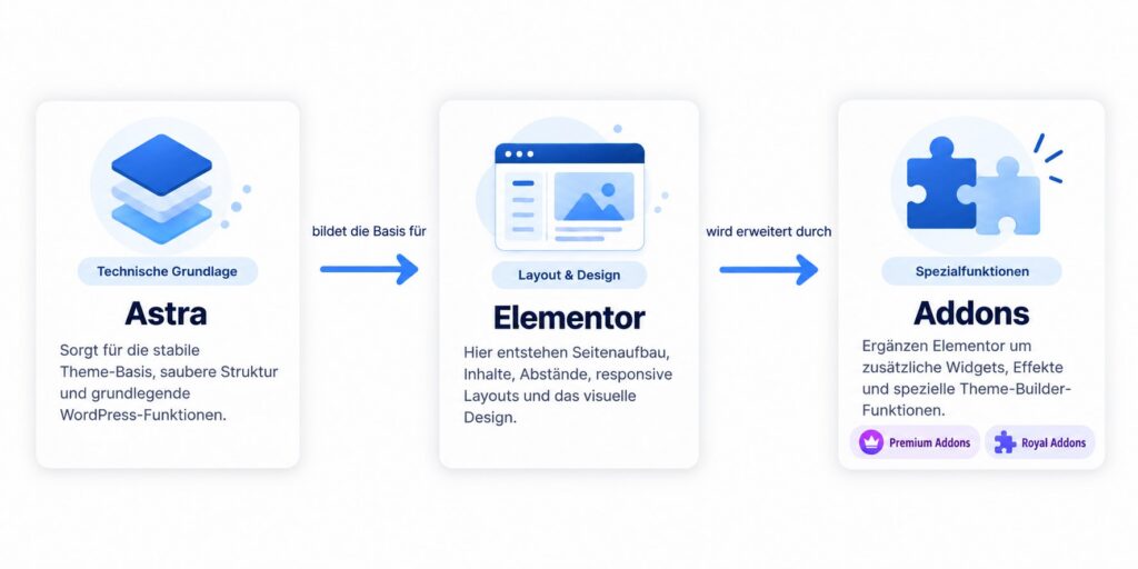 Zusammenspiel von Astra, Elementor und Addons in unserem WordPress Setup