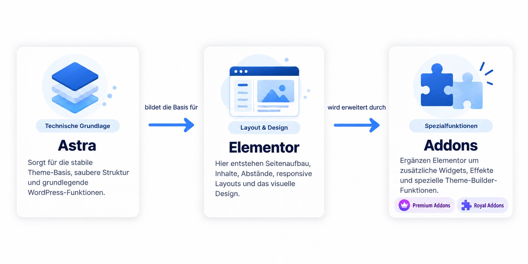 Zusammenspiel von Astra, Elementor und Addons in unserem WordPress Setup